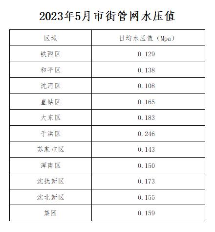 1688916571717656.jpg 2023年5月市街管网水压值.jpg